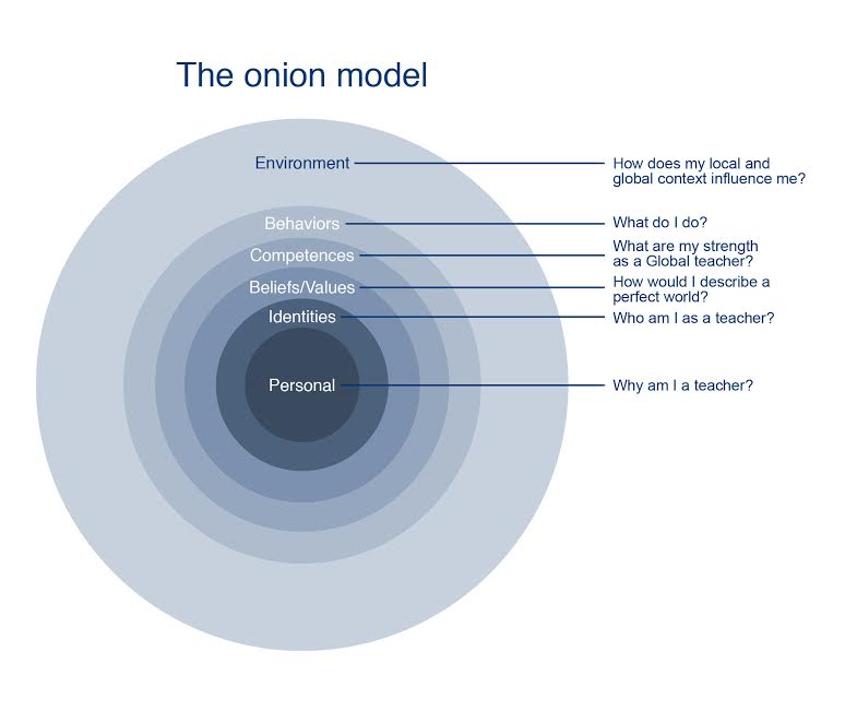 Onion Model