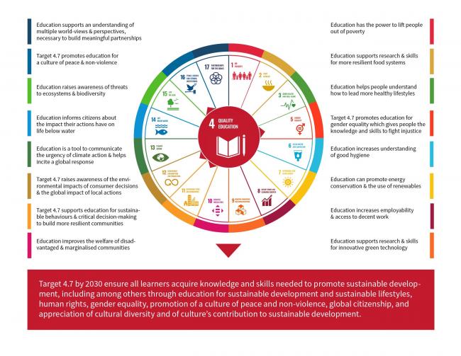 Infographic showing the multiplier effect of education and SDG Target 4.7 in achieving the other SDGs